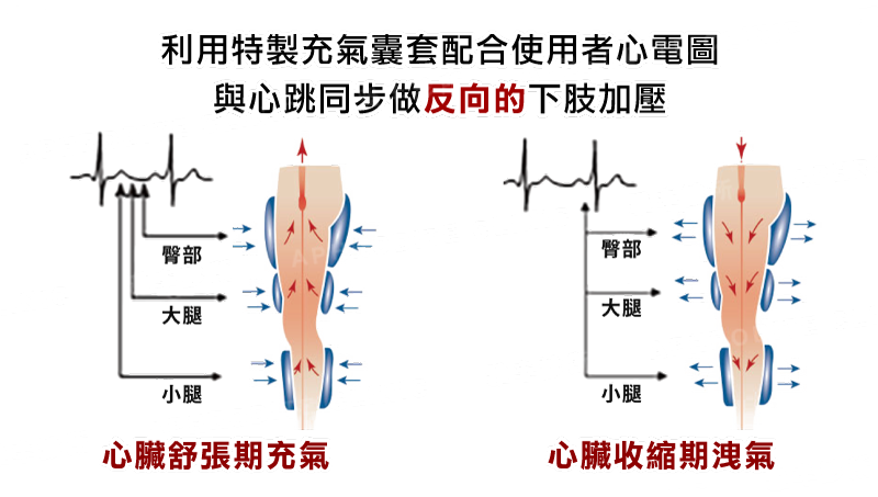 雅丰, 亞健康, 預防醫學, 心臟外搏, 體外反搏, EECP, 血液循環, 勃起障礙, 微血管增生, 幫助新陳代謝